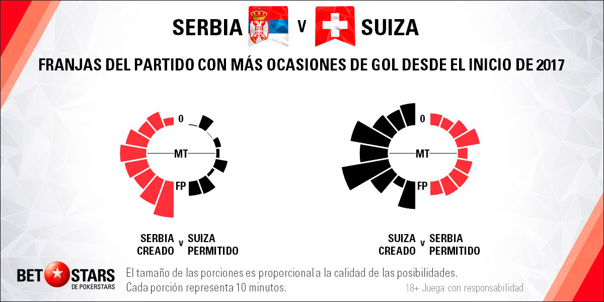 BetStars Serbia vs Suiza 08 Betstars, Serbia vs Suiza, pronosticos deportivos, Mundial Rusia 2018, clasificacion mundial 2018, grupos mundial 2018, mundial rusia 2018 calendario, clasificacion mundial 2018 europa, mundial 2018 clasificacion, clasificatorias rusia 2018, grupos del mundial 2018, tabla de posiciones eliminatorias rusia 2018, eliminatorias rusia 2018 europa, clasificación mundial rusia 2018,